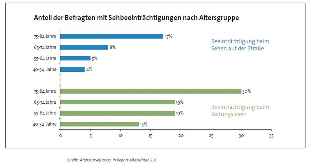 Wirtschaftsfaktor Alter Körperliche Veränderungen verstehen