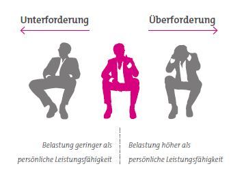 Individuelle optimale Beanspruchung Individuelle optimale Beanspruchung
