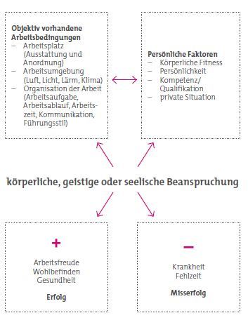 Auswirkungen von Arbeitsbedingungen und persönlichen Faktoren auf Erfolg und Misserfolg Auswirkungen von Arbeitsbedingungen und persönlichen Faktoren auf Erfolg und Misserfolg