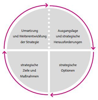 Der Strategiekreislauf in kleinen Unternehmen Der Strategiekreislauf in kleinen Unternehmen