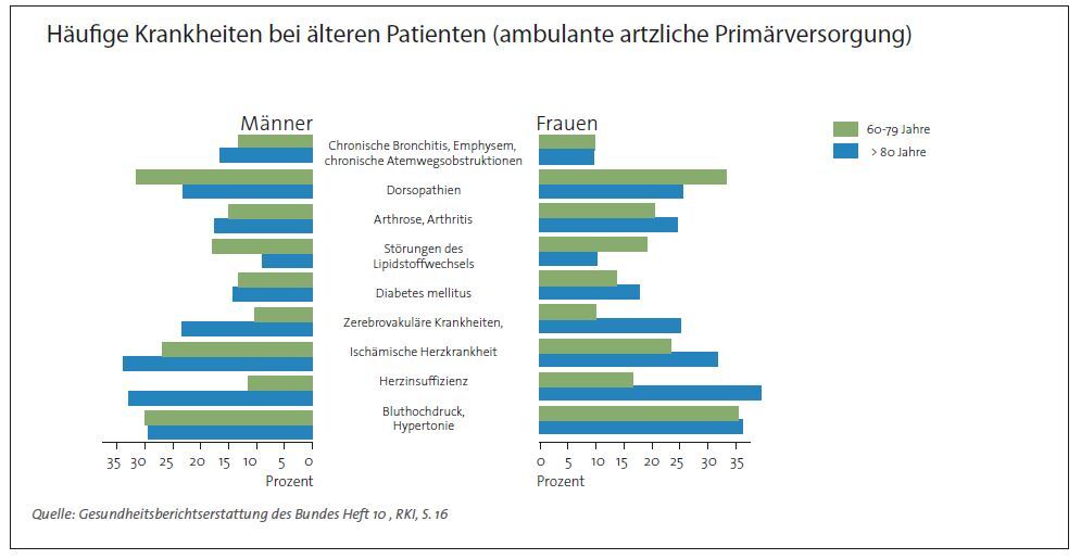 Häufigste Krankheiten Im Alter Statistik www.rkw-kompetenzzentrum.de