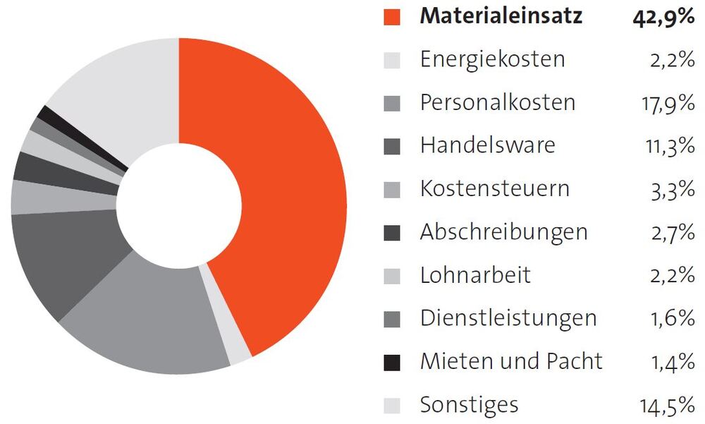 Ressourceneffizienz – Chancen und Risiken: Die Entwicklung an den ...