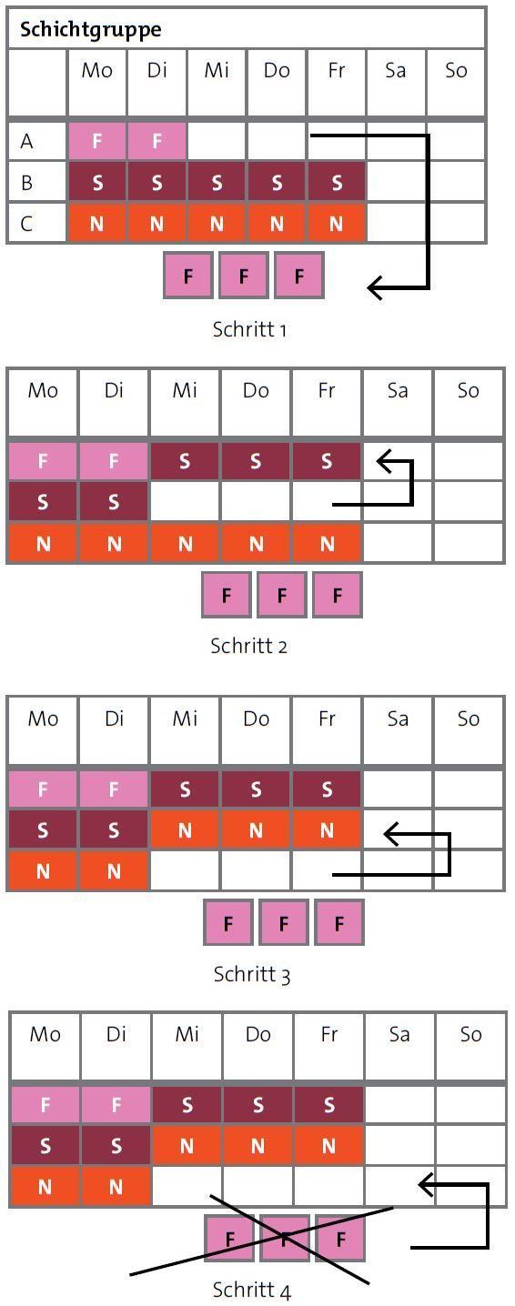 Probleme bei der Umsetzung arbeitswissenschaftlicher Empfehlungen mit drei Schichtgruppen