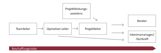 Abbildung 2: Vernetzungsbild in der kd-projekt-consulting GmbH Abbildung 2: Vernetzungsbild in der kd-projekt-consulting GmbH