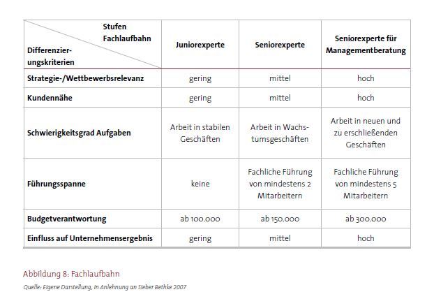Fachlaufbahnen in mittelständischen Unternehmen 4. Schritt