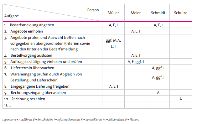 Abbildung 4: Beispiel eines Funktionendiagramms für den Teilprozess Materialbeschaffung/Einkauf Abbildung 4: Beispiel eines Funktionendiagramms für den Teilprozess Materialbeschaffung/Einkauf