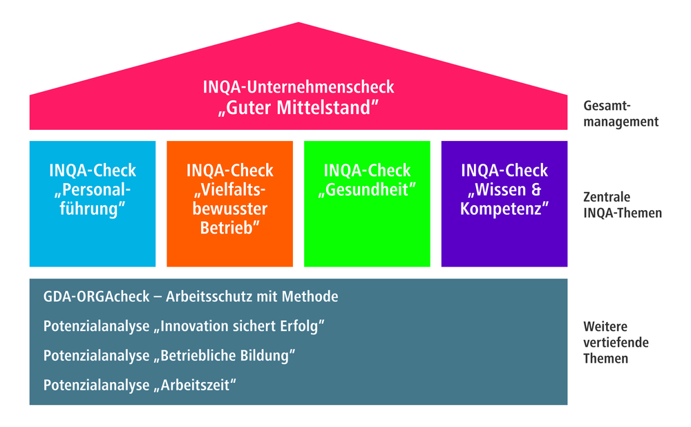 INQA-Check "Vielfaltsbewusster Betrieb"