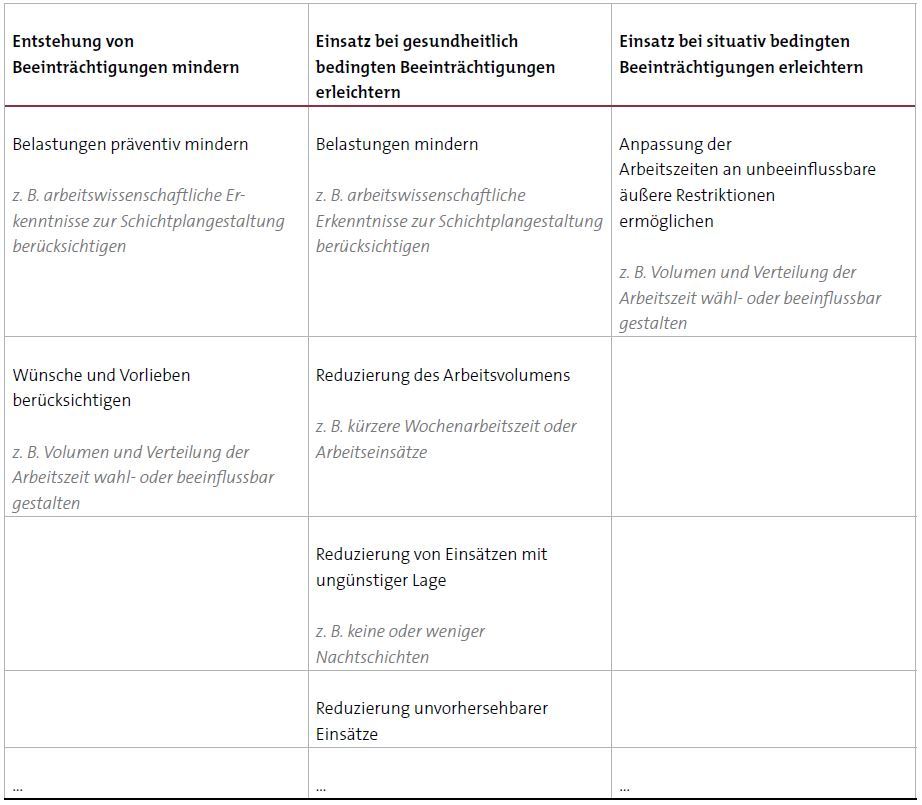 Arbeitszeitgestaltungsprinzipien zur Berücksichtigung von Wünschen und individuellen Vorlieben sowie Beeinträchtigungen