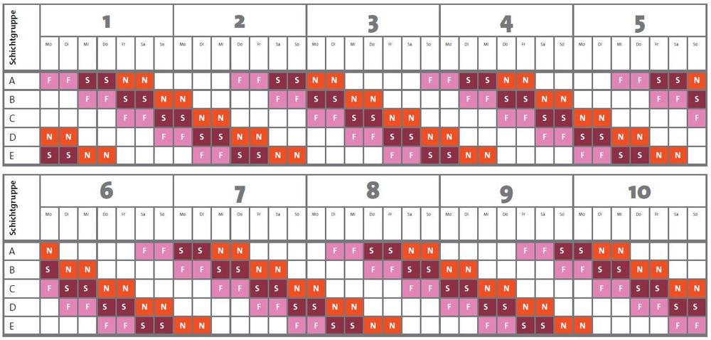 Schichtplan für vollkontinuierlichen Betrieb mit 5 Schichtgruppen