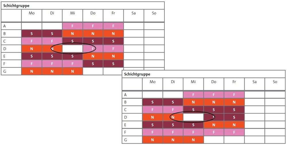 Schichtpläne für eine Betriebszeit von 120 Stunden/Woche mit 7 Schichtgruppen