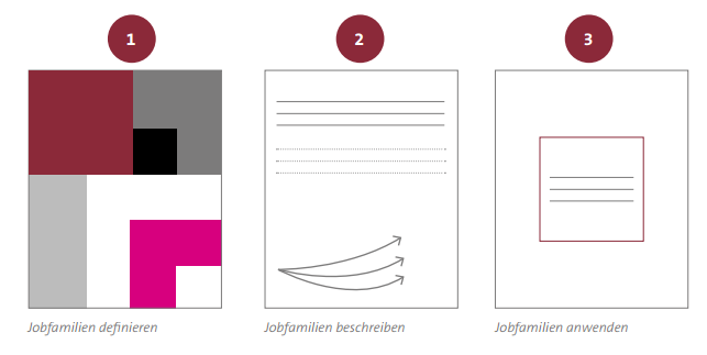 Abbildung 3: Jobfamilien bilden in drei Schritten Abbildung 3: Jobfamilien bilden in drei Schritten