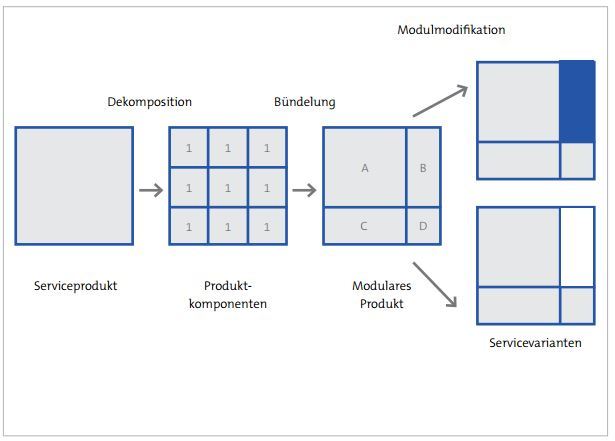 Beispiel für die Modularisierung eines Dienstleistungsproduktes Beispiel für die Modularisierung eines Dienstleistungsproduktes