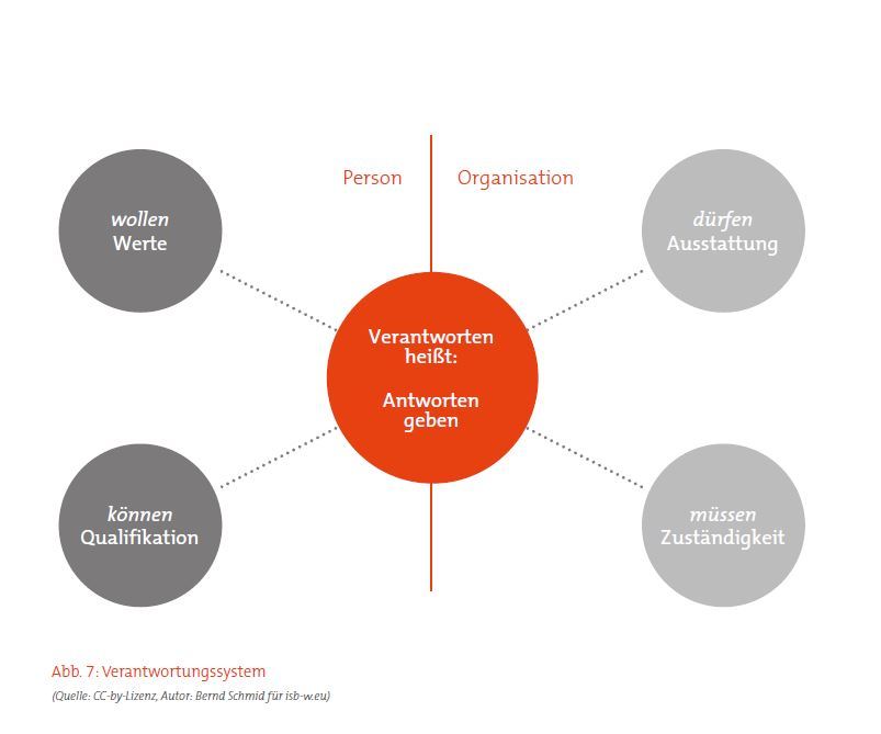 Strategieumsetzende Führung: Rollen und Verantwortung klären - Publikation
