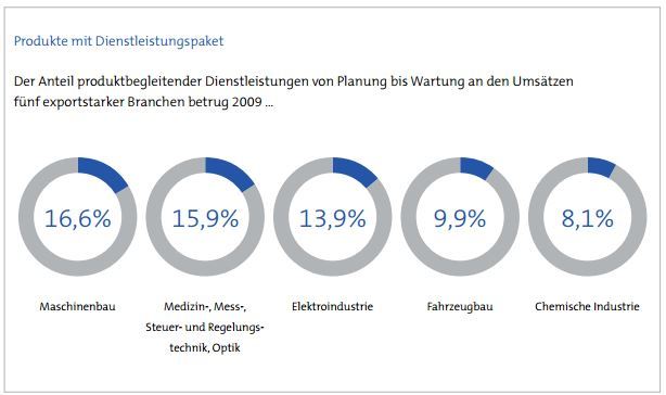 Produkte mit Dienstleistungspaket Produkte mit Dienstleistungspaket