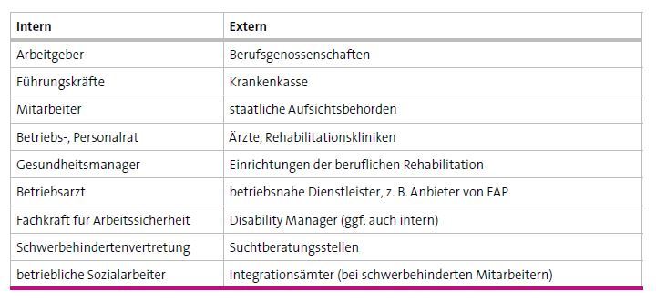 Diese Ansprechpartner können Sie bei Themen rund um Ihre Gesundheit und das Thema Gesundheit im Betrieb unterstützen Diese Ansprechpartner können Sie bei Themen rund um Ihre Gesundheit und das Thema Gesundheit im Betrieb unterstützen