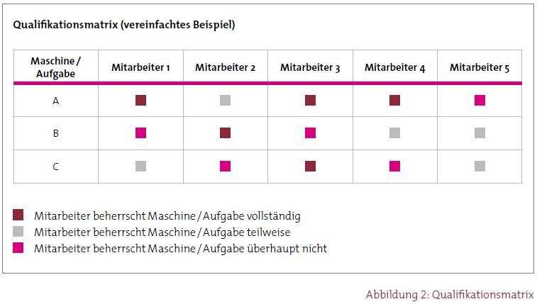 Kompetent Arbeiten: Die Einfache Qualifikationsmatrix - Publikation