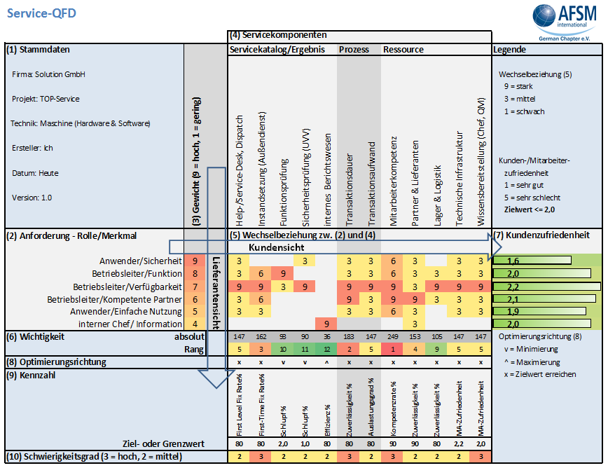 Abb. 1: Beispiel einer Service-QFD für die transparente Chancenbetrachtung (AFSMI) Abb. 1: Beispiel einer Service-QFD für die transparente Chancenbetrachtung (AFSMI)