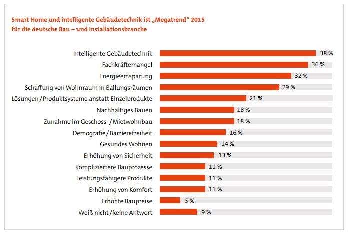 BauInfoConsult fragte im Rahmen seiner Jahresanalyse 56 Hersteller von Bauprodukten: Welche 3 Entwicklungen werdenIhrer Meinung nach die deutsche Bau- und Installationsbranche in 2015 am stärksten bestimmen?