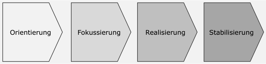 APRODI: Phasen der betrieblichen Umsetzungsprojekte