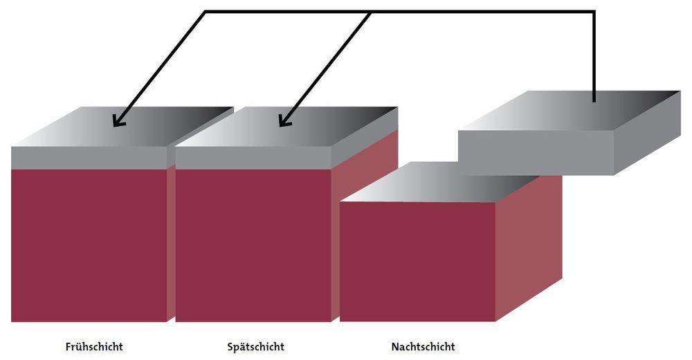 Verlagerung von Tätigkeiten aus der Nachtschicht