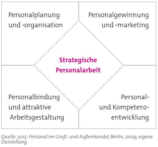 Abbildung 3: Handlungsfelder strategischerPersonalarbeit