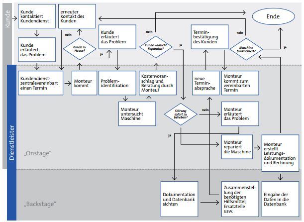 Service-Blueprinting-Beispiel Service-Blueprinting-Beispiel