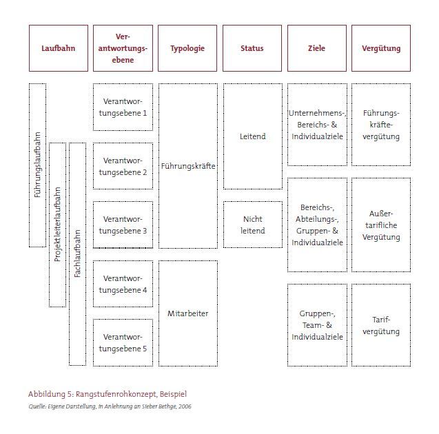 Fachlaufbahnen in mittelständischen Unternehmen 3. Schritt