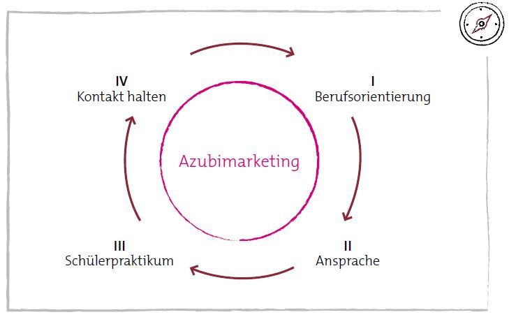 Abbildung 1: Vier Phasen, die Sie immer wieder im Azubimarketing begleiten werden.