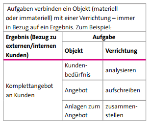 Aufgaben verbinden ein Objekt (materiell oder immateriell) mit einer Verrichtung – immer in Bezug auf ein Ergebnis.