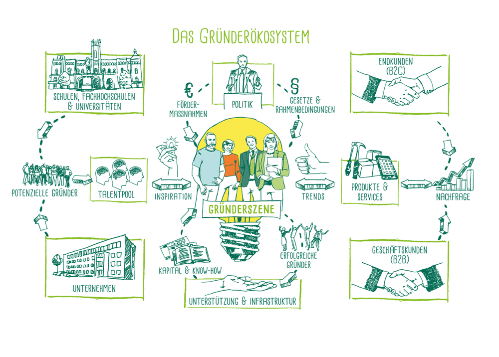 RKW Modell Gründerökosystem